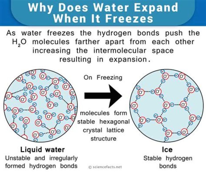 water at 4 c will expand when it is slightly