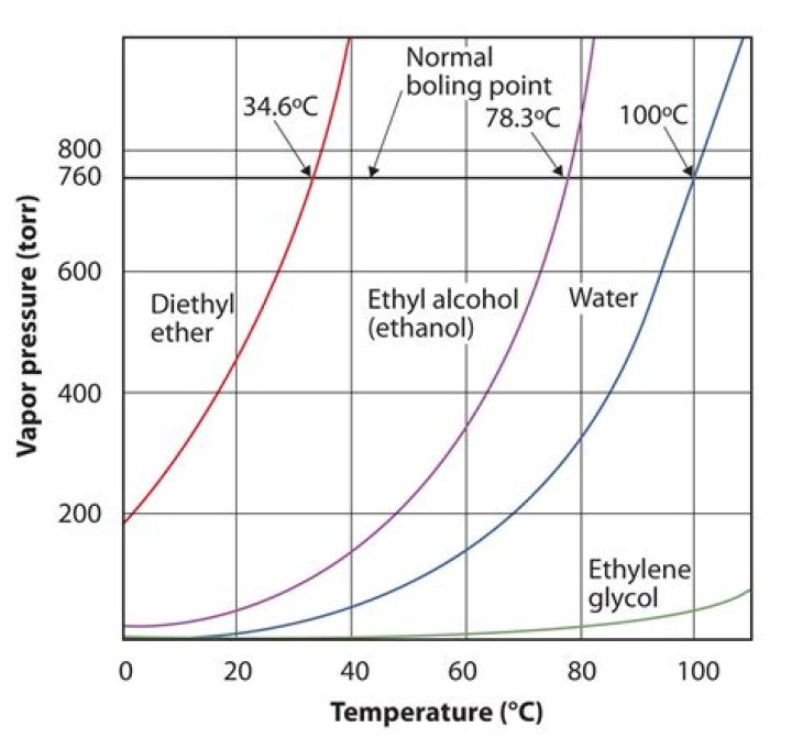 water evaporate at what temperature