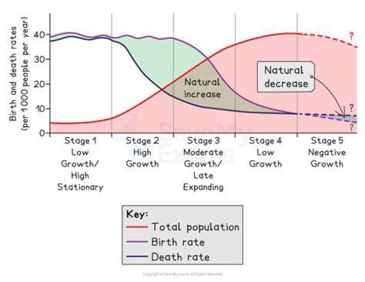 what 3 demographic values affect the size of a population?