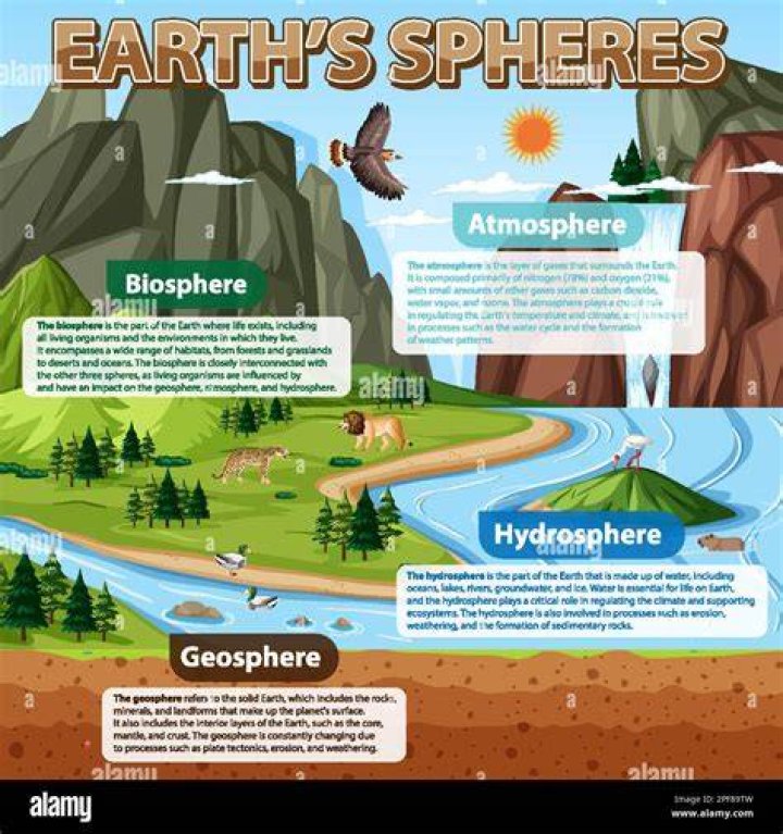 what are 4 spheres of earth