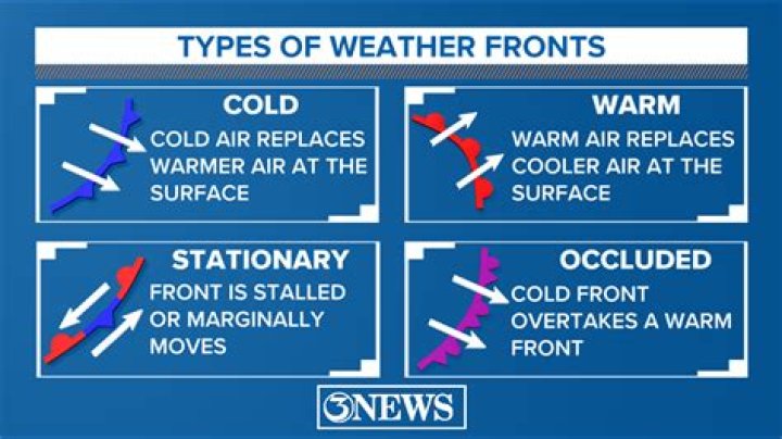 what are 4 types of fronts