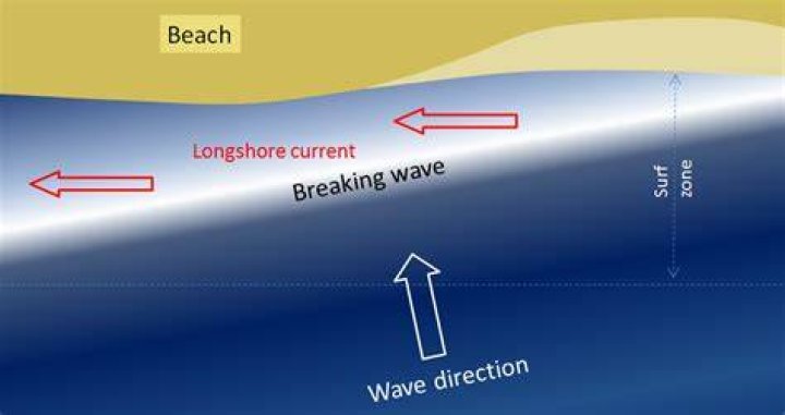 what are currents within the surf zone that follow parallel to the shore known as?
