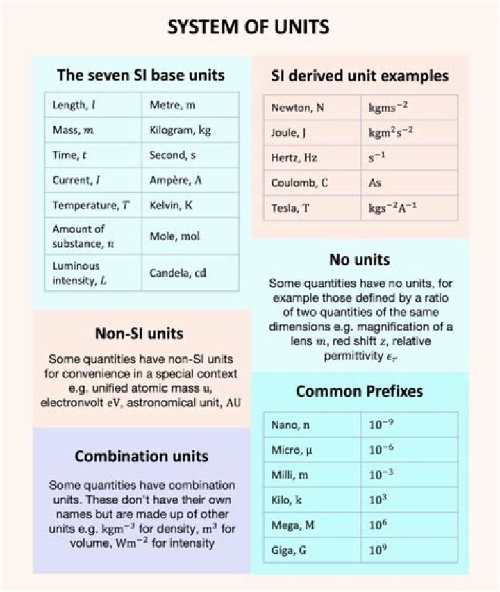 what are possible correct units for g in the si system of units?