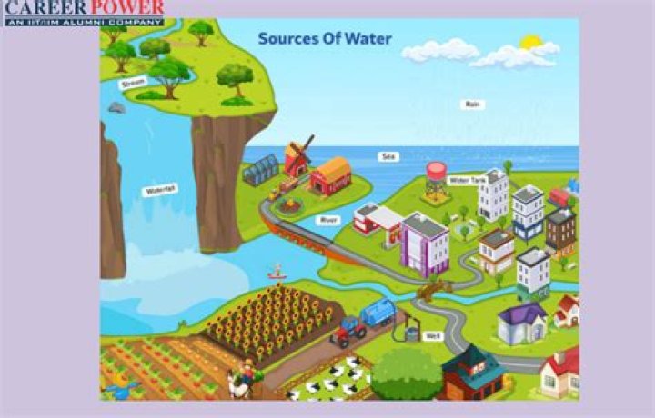 what are the 3 main sources of water