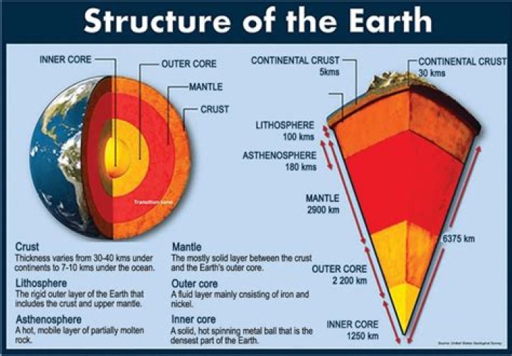 what are the 7 layers of the earth