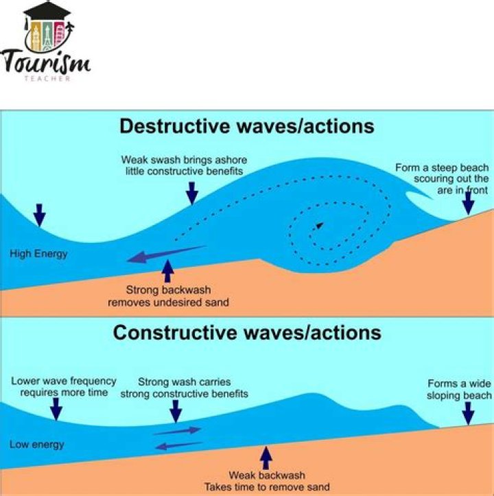 what are the characteristics of low energy waves