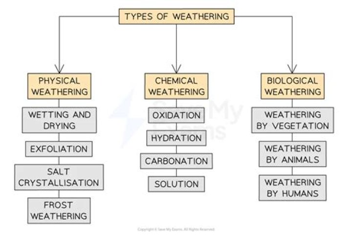 what are the different types of chemical weathering