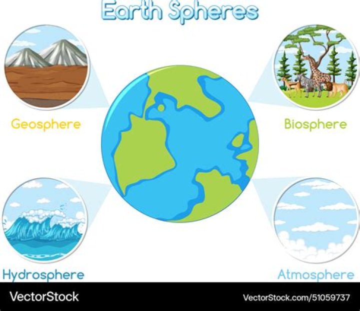 what are the earths 4 spheres