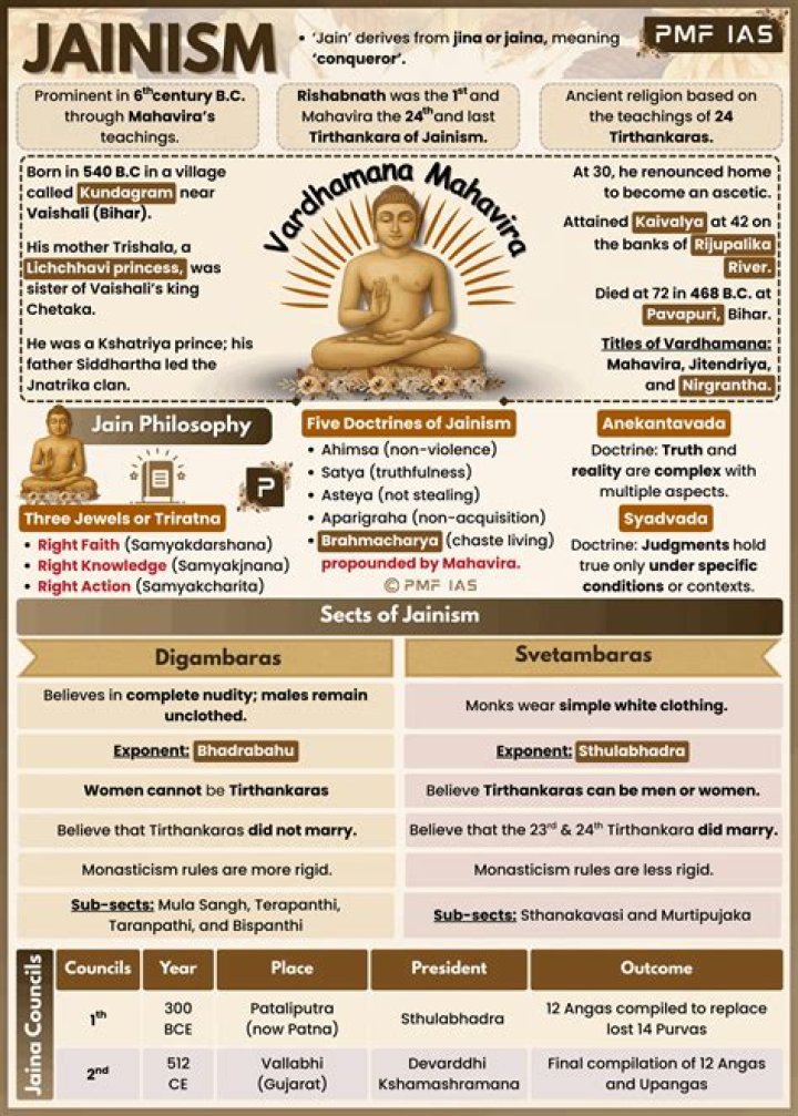 what are the four main teachings of jainism