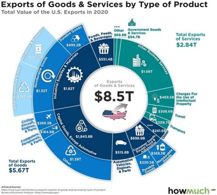 what are the main goods and services the united states traded internationally in the 1990s