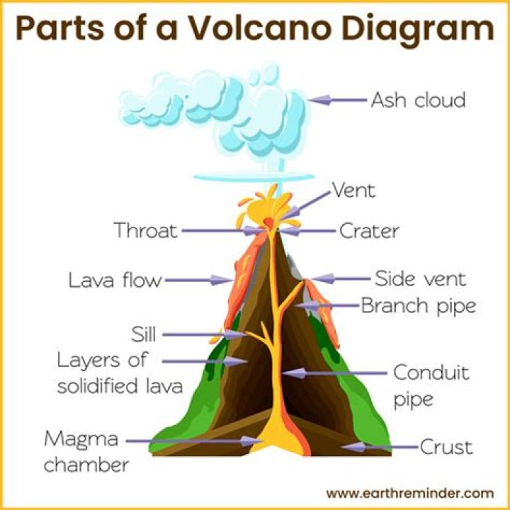 what are the main parts of a volcano