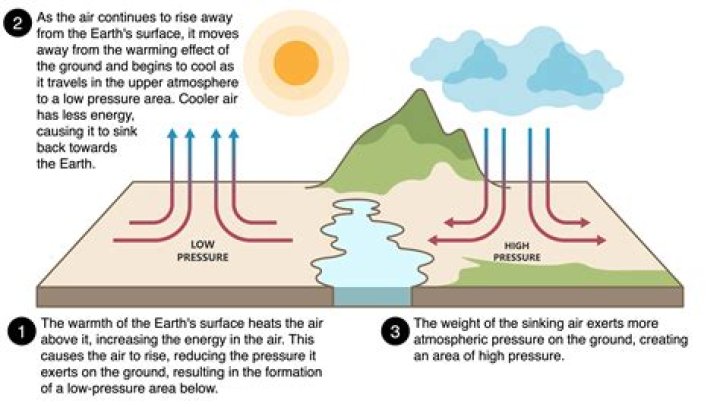 what are the pressure conditions of air above the equator