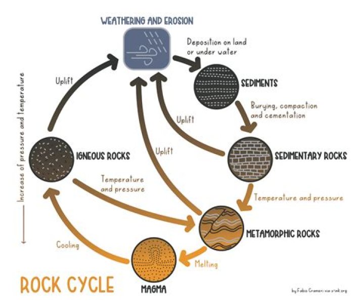what are the processes of the rock cycle