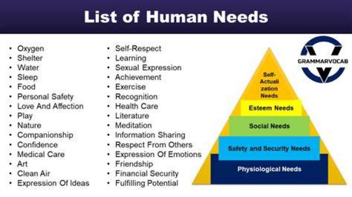 what are the resources the human body needs to survive