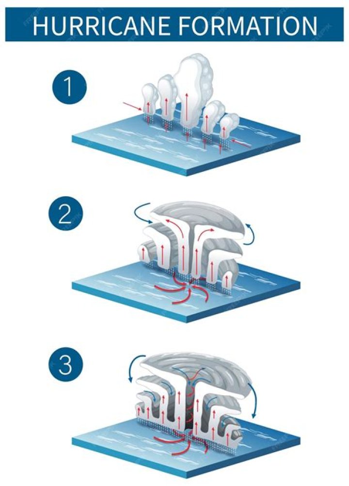 what are the stages of a hurricane