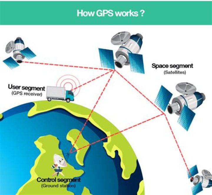 what are the three basic segments of the gps system