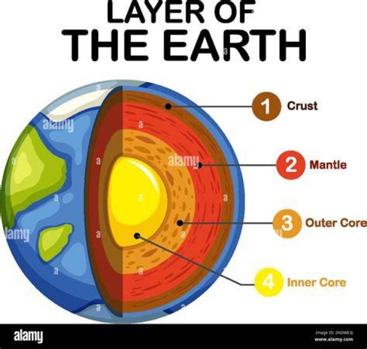 what are the three compositionally distinct layers of earthâ€™s interior?