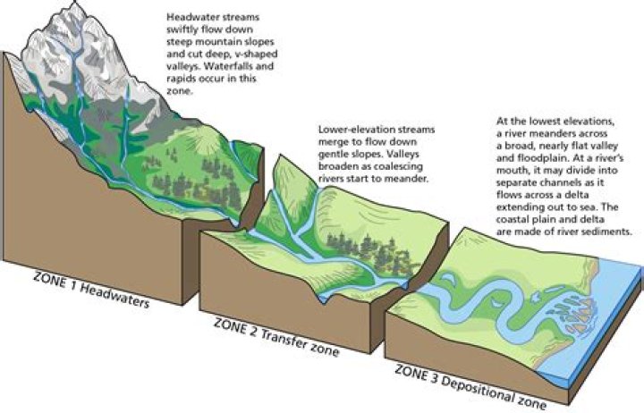 what are the three main zones of a river system from highest to lowest?