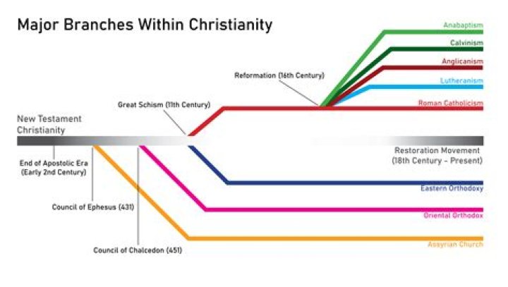 what are the three major divisions of christianity