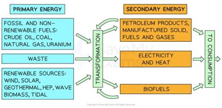 what are the two primary sources of energy