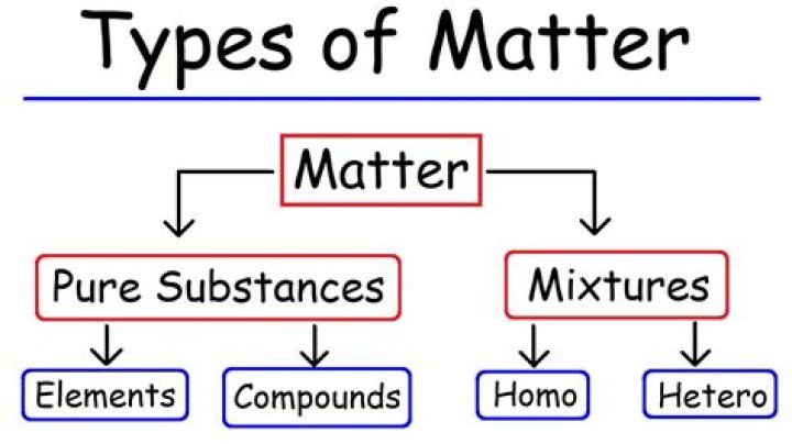 what are the two types of matter