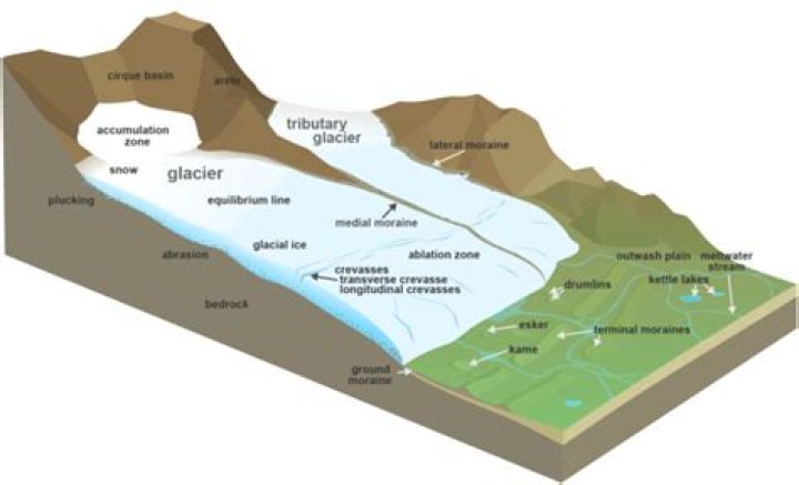 what are these sharp, glacially carved ridges?