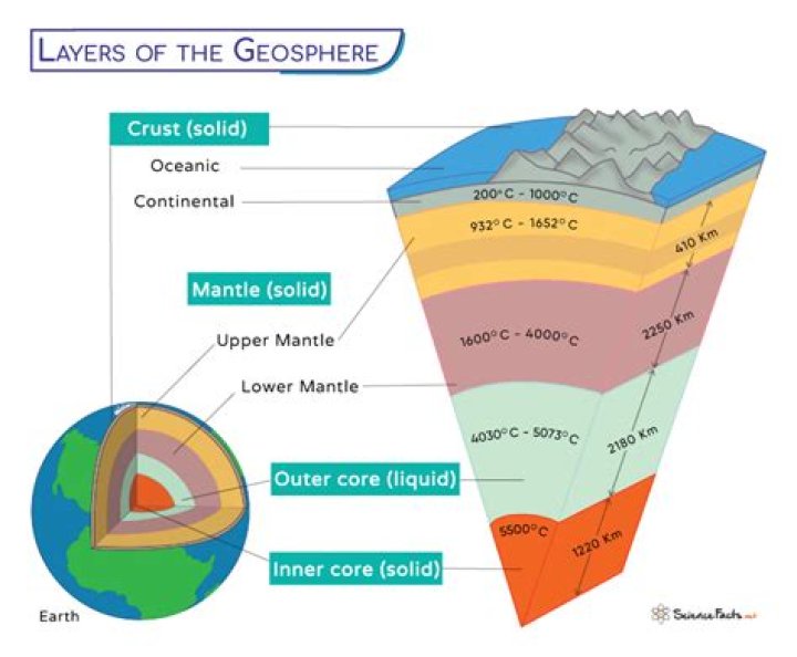 what are three main parts of the geosphere