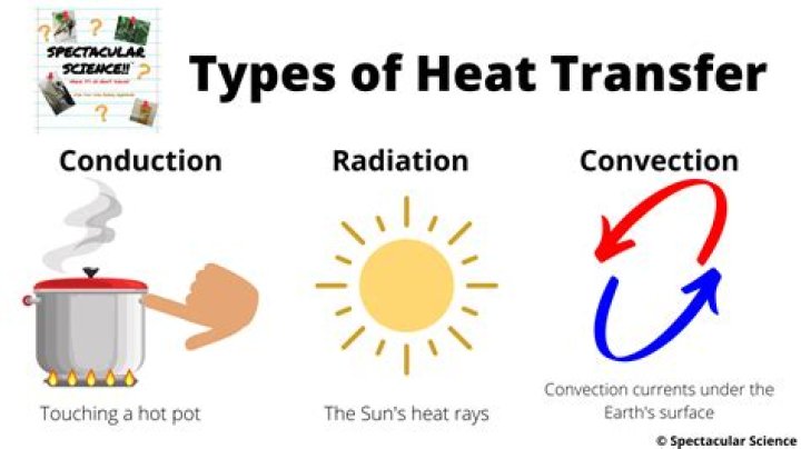 what are three types of heat transfer