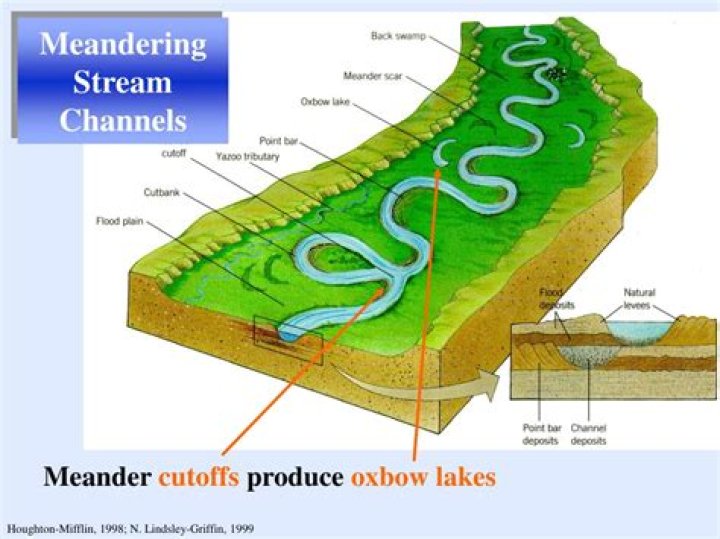 what causes a stream to meander?