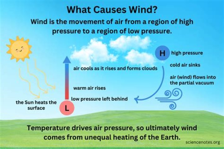 what causes air to rise
