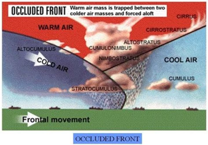what causes an occluded front?