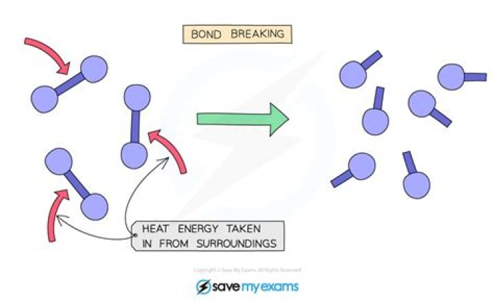 what causes chemical bonds to break during a reaction