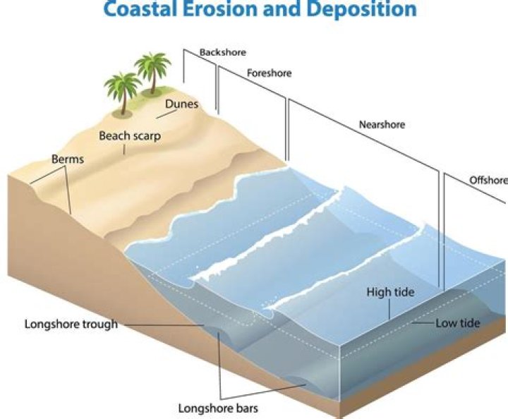what causes deposition to occur along a shoreline