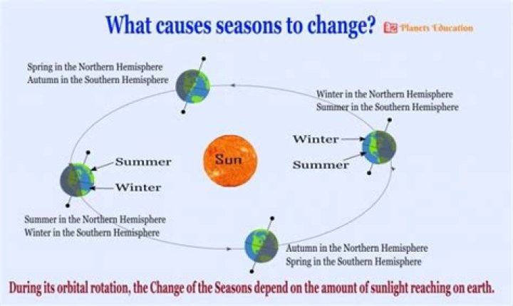 what causes the change in seasons