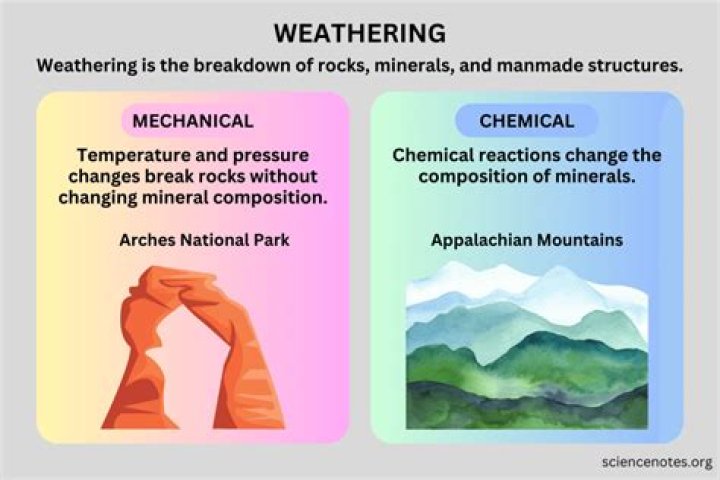 what causes the mechanical weathering of rocks and soil?