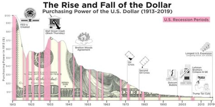 what causes the value of the u.s. dollar to rise or fall?