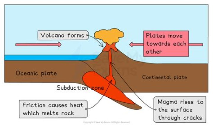 what causes volcanoes to form at a spreading plate boundary
