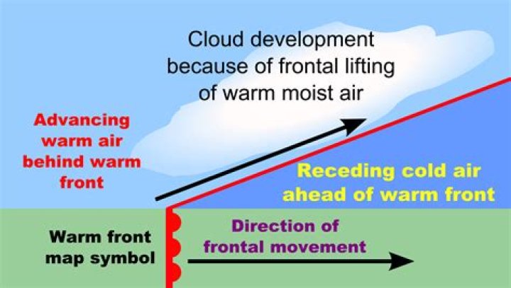 what clouds form in a warm front