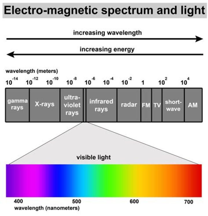 what color of visible light has the highest energy?