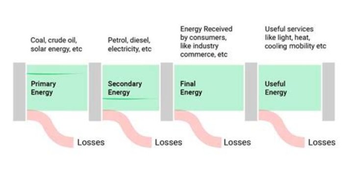 what commonly supplies the energy input to a turbine