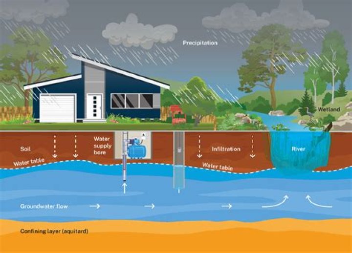 what controls the rate of movement of groundwater