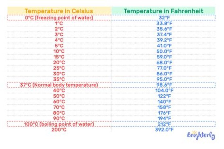 what degree fahrenheit is freezing