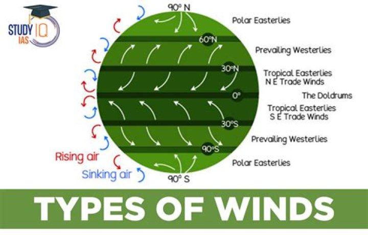 what determines the direction of prevailing winds