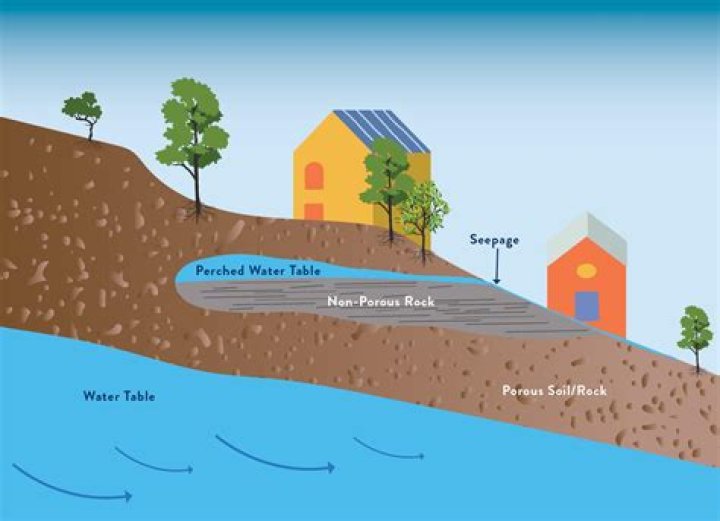 what determines the rate at which groundwater flows