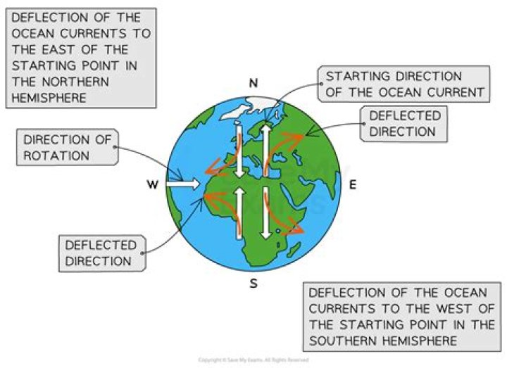what direction do gyres flow