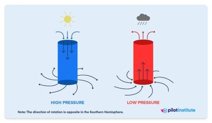 what direction do winds blow in a low pressure system