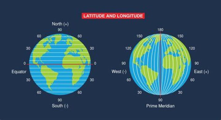 what direction does latitude measure