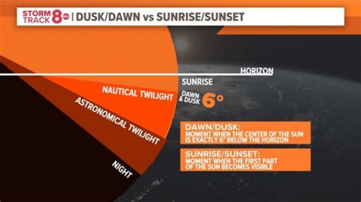 what direction does the sun go down