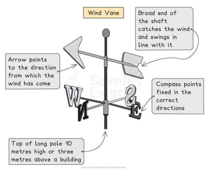 what direction is wind blowing