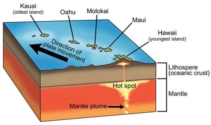 what do hotspots tell us about plate movement